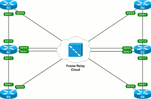 cisco serial topology