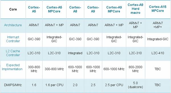 ARM Cortex