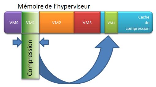 compression VMware 4.1