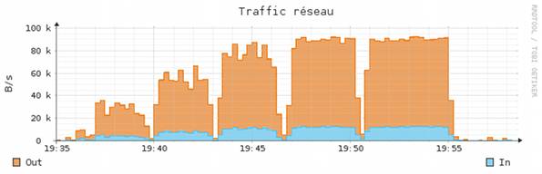 Network load Nginx Seagate DockStar