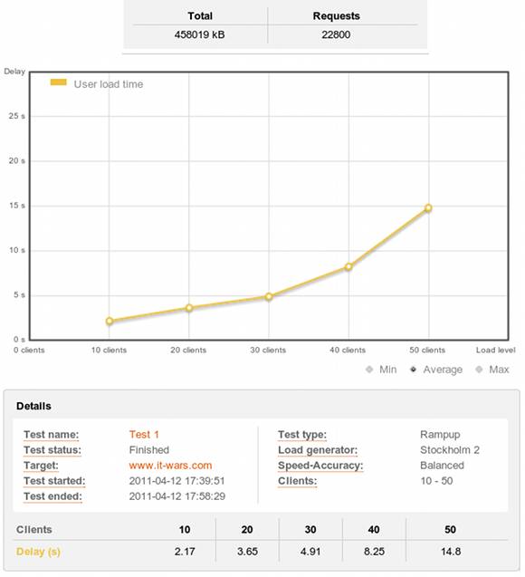 load impact nginx