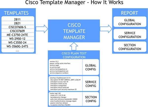 Sécurité CISCO