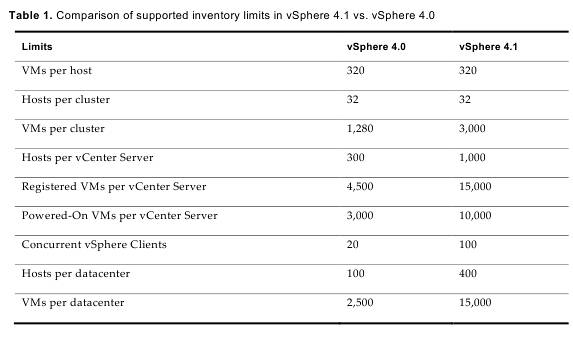 vSphere 4.0 vs vSphere 4.1