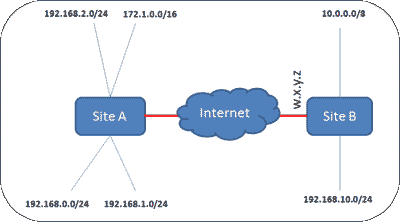 ipsec with OpenBSD