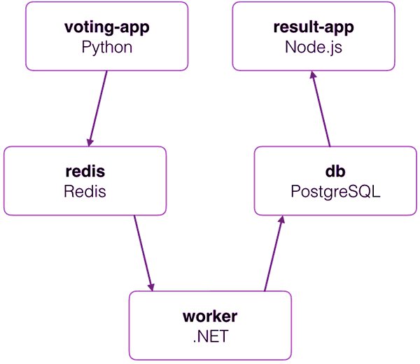 Architecture micro services sur Amazon Web Services et Docker