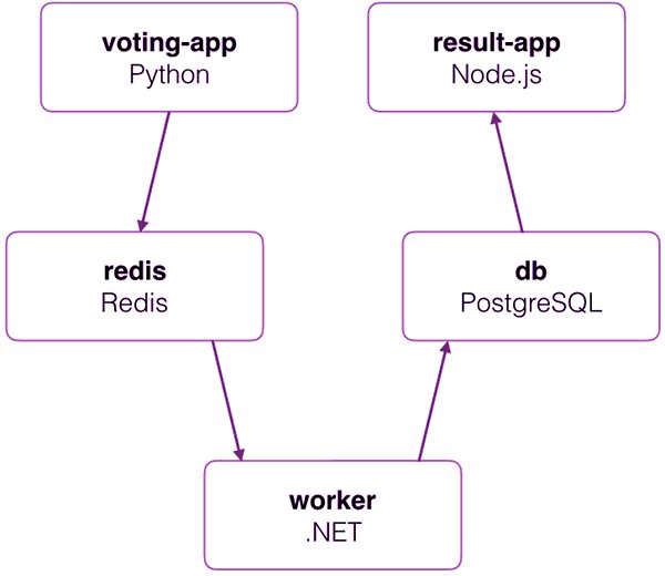 Architecture micro services sur Amazon Web Services et Docker