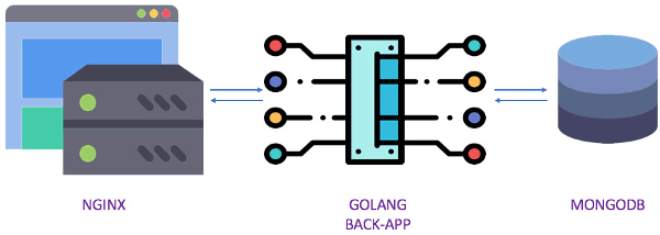 comment développer une API avec Docker