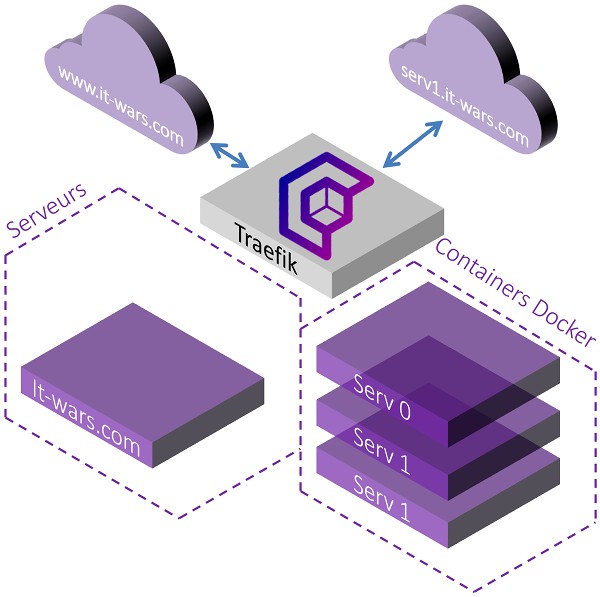 http2 web performance avec traefik et letsencrypt